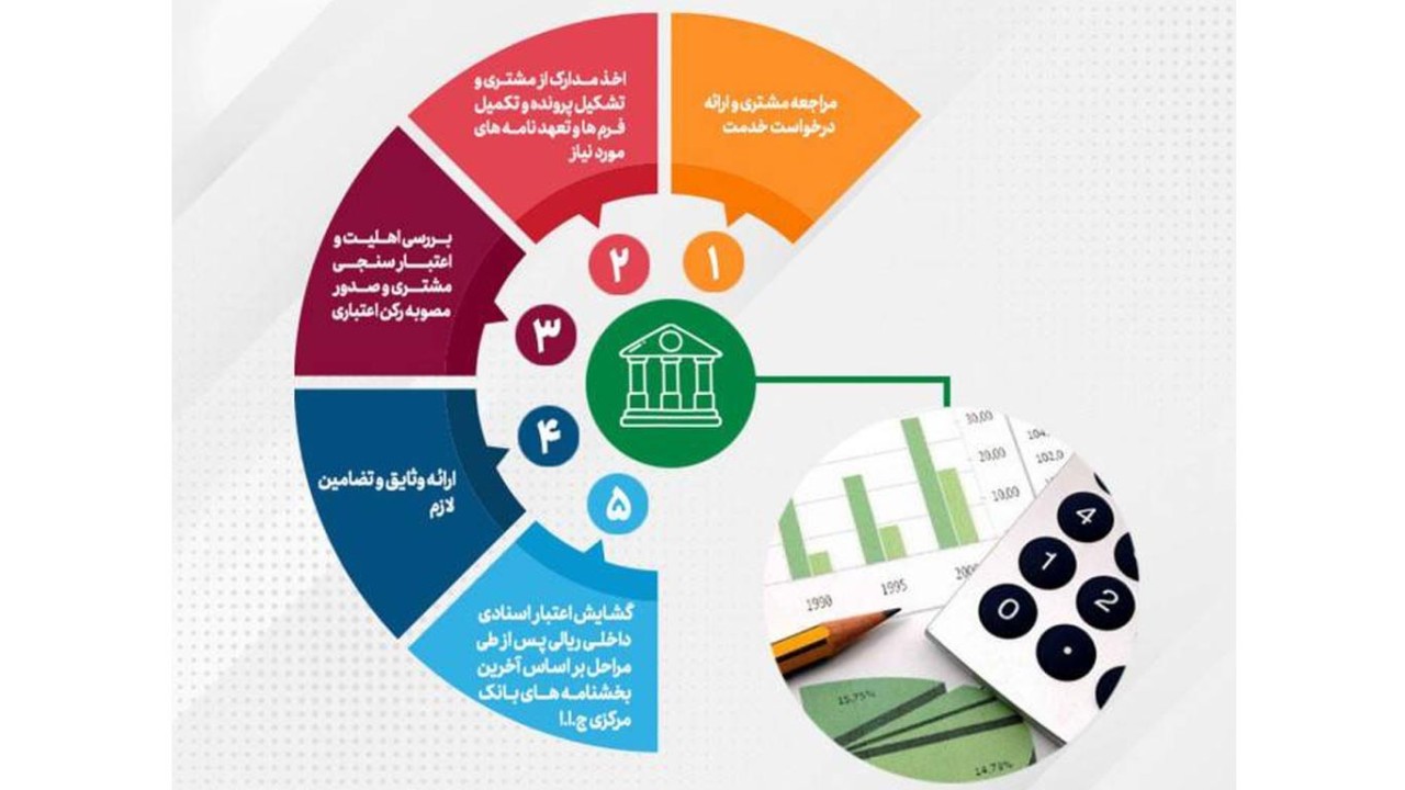تحقق 104 درصدی اهداف پست بانک ایران در مبلغ تعهدات انجام شده برای صدور ضمانتنامه و گشایش اعتبار اسنادی داخلی تا پایان مردادماه ۱۴۰۴ تحقق 104 درصدی اهداف پست بانک ایران در مبلغ تعهدات انجام شده برای صدور ضمانتنامه و گشایش اعتبار اسنادی داخلی تا پایان مردادماه ۱۴۰۴